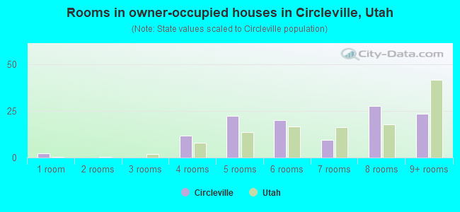 Rooms in owner-occupied houses in Circleville, Utah