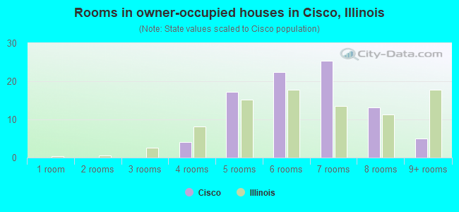 Rooms in owner-occupied houses in Cisco, Illinois