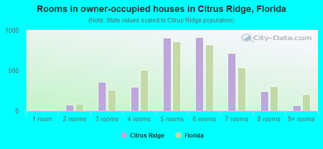 Rooms in owner-occupied houses in Citrus Ridge, Florida