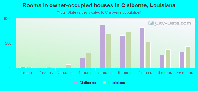 Rooms in owner-occupied houses in Claiborne, Louisiana