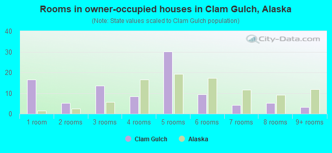Rooms in owner-occupied houses in Clam Gulch, Alaska