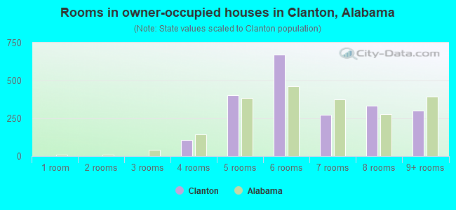Rooms in owner-occupied houses in Clanton, Alabama