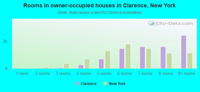 Rooms in owner-occupied houses in Clarence, New York