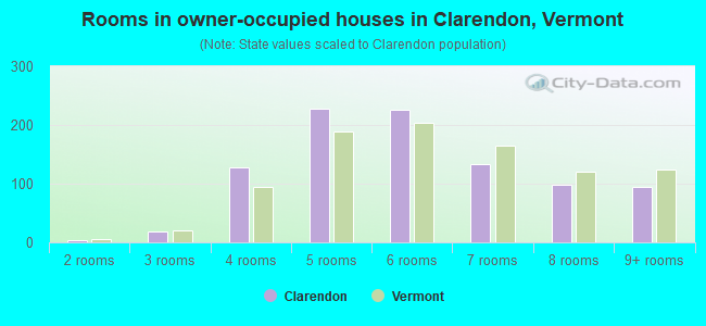Rooms in owner-occupied houses in Clarendon, Vermont