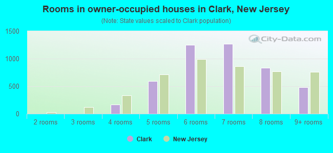 Rooms in owner-occupied houses in Clark, New Jersey