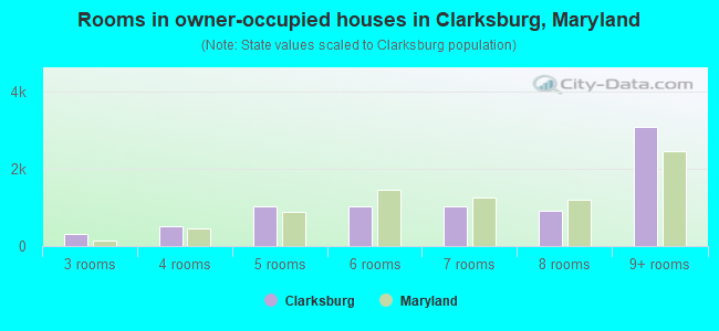 Rooms in owner-occupied houses in Clarksburg, Maryland
