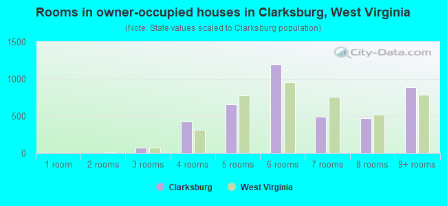 Rooms in owner-occupied houses in Clarksburg, West Virginia