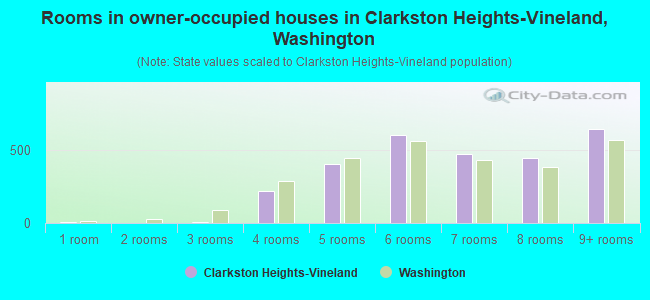 Rooms in owner-occupied houses in Clarkston Heights-Vineland, Washington