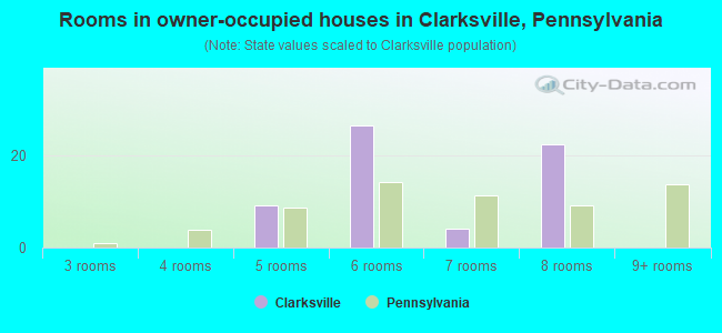 Rooms in owner-occupied houses in Clarksville, Pennsylvania