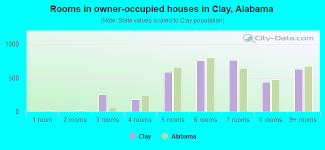 Rooms in owner-occupied houses in Clay, Alabama