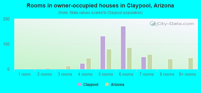 Rooms in owner-occupied houses in Claypool, Arizona