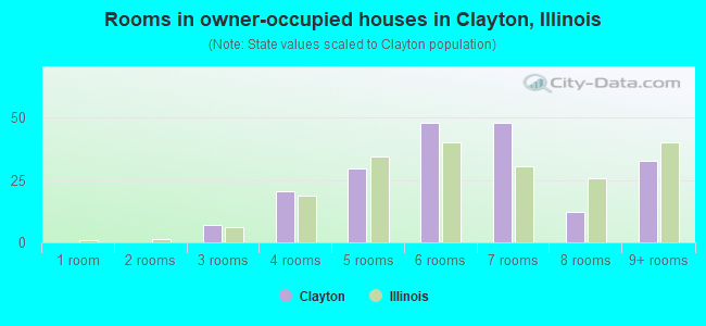 Rooms in owner-occupied houses in Clayton, Illinois