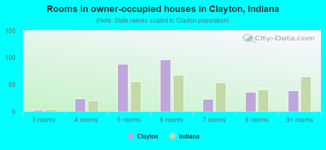 Rooms in owner-occupied houses in Clayton, Indiana