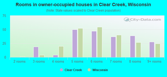 Rooms in owner-occupied houses in Clear Creek, Wisconsin