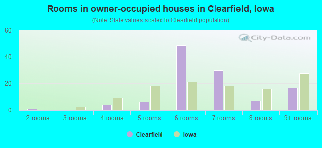 Rooms in owner-occupied houses in Clearfield, Iowa