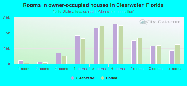 Rooms in owner-occupied houses in Clearwater, Florida