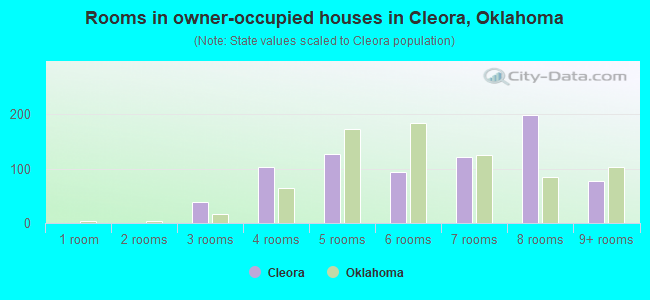 Rooms in owner-occupied houses in Cleora, Oklahoma