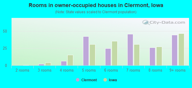 Rooms in owner-occupied houses in Clermont, Iowa