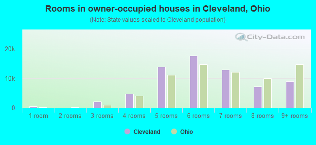 Rooms in owner-occupied houses in Cleveland, Ohio