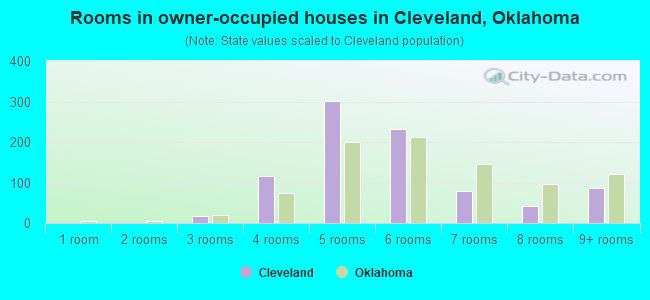 Rooms in owner-occupied houses in Cleveland, Oklahoma