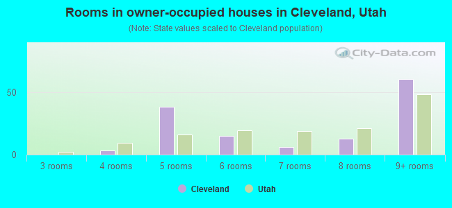Rooms in owner-occupied houses in Cleveland, Utah
