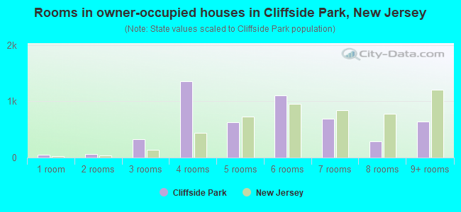 Rooms in owner-occupied houses in Cliffside Park, New Jersey