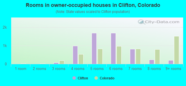 Rooms in owner-occupied houses in Clifton, Colorado