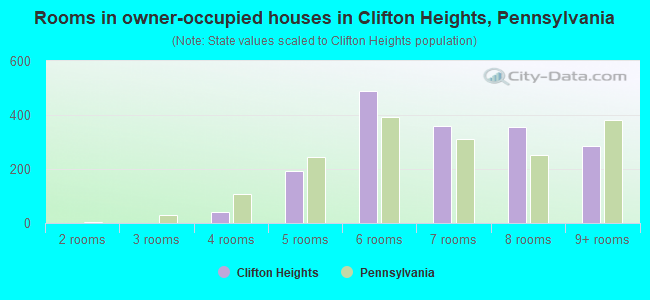 Rooms in owner-occupied houses in Clifton Heights, Pennsylvania