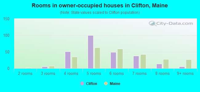 Rooms in owner-occupied houses in Clifton, Maine