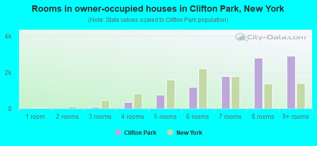 Rooms in owner-occupied houses in Clifton Park, New York