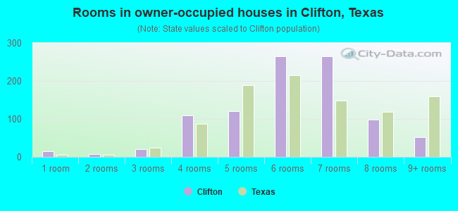 Rooms in owner-occupied houses in Clifton, Texas