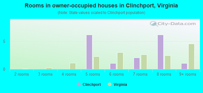 Rooms in owner-occupied houses in Clinchport, Virginia