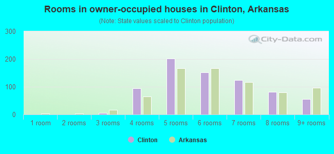 Rooms in owner-occupied houses in Clinton, Arkansas