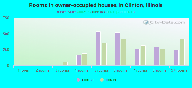Rooms in owner-occupied houses in Clinton, Illinois