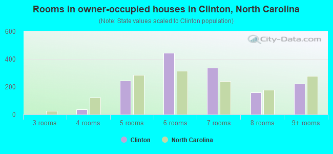 Rooms in owner-occupied houses in Clinton, North Carolina