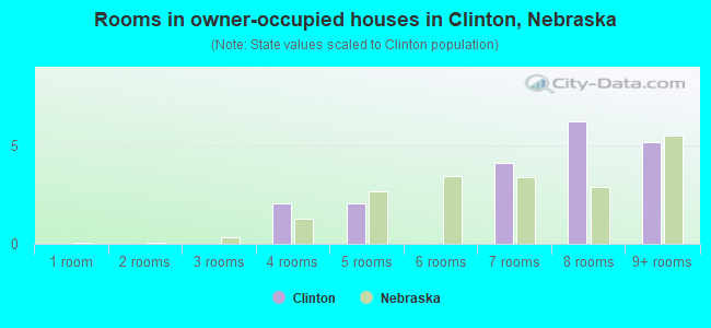 Rooms in owner-occupied houses in Clinton, Nebraska