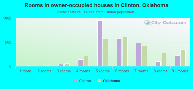 Rooms in owner-occupied houses in Clinton, Oklahoma