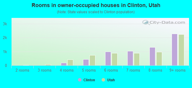 Rooms in owner-occupied houses in Clinton, Utah
