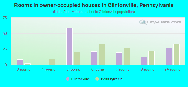 Rooms in owner-occupied houses in Clintonville, Pennsylvania