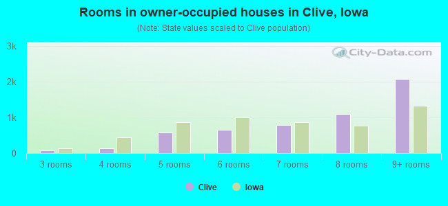 Rooms in owner-occupied houses in Clive, Iowa