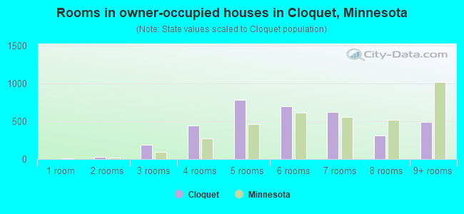 Rooms in owner-occupied houses in Cloquet, Minnesota