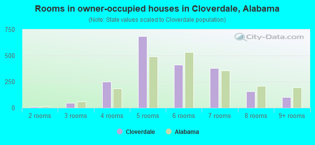 Rooms in owner-occupied houses in Cloverdale, Alabama