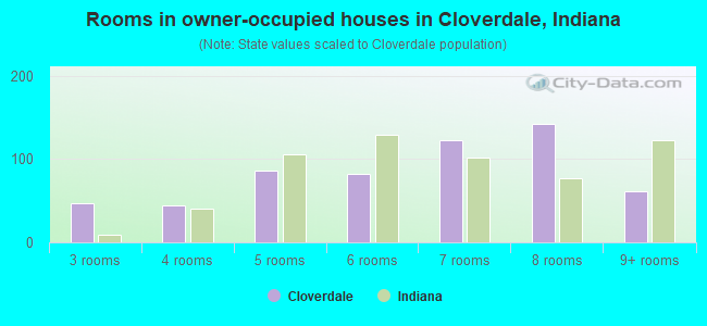 Rooms in owner-occupied houses in Cloverdale, Indiana