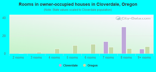 Rooms in owner-occupied houses in Cloverdale, Oregon