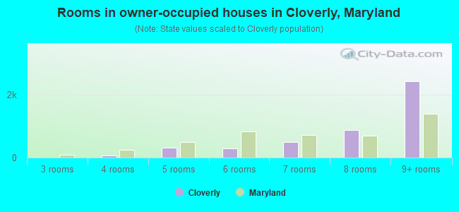Rooms in owner-occupied houses in Cloverly, Maryland
