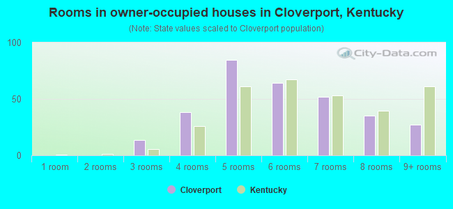Rooms in owner-occupied houses in Cloverport, Kentucky