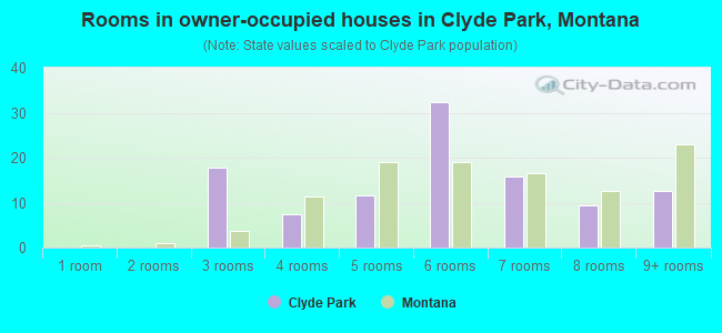 Rooms in owner-occupied houses in Clyde Park, Montana