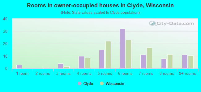 Rooms in owner-occupied houses in Clyde, Wisconsin