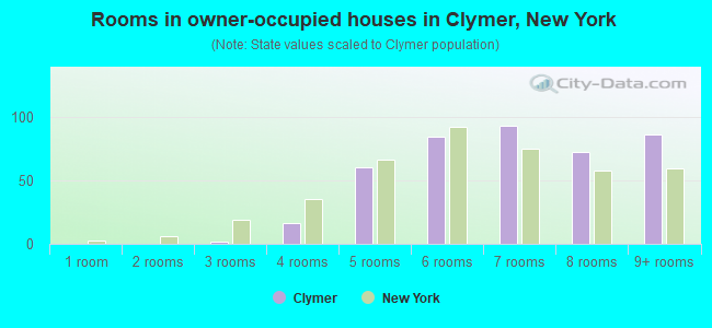 Rooms in owner-occupied houses in Clymer, New York