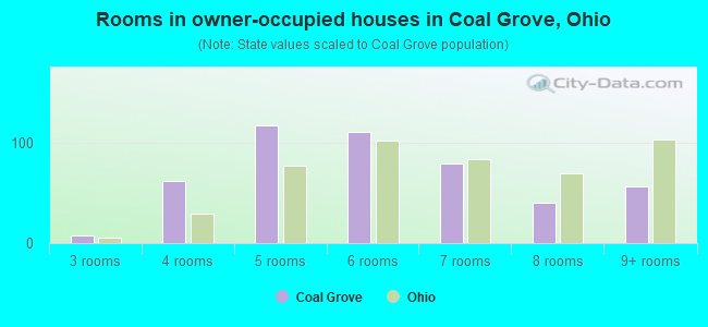 Rooms in owner-occupied houses in Coal Grove, Ohio